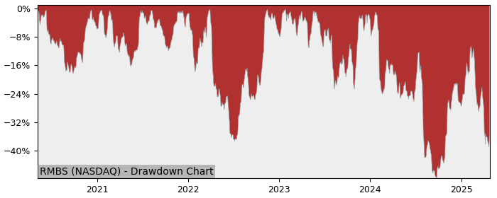 Drawdown / Underwater Chart for Rambus (RMBS) - Stock Price & Dividends