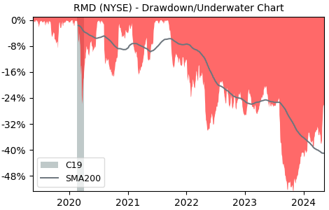 Drawdown / Underwater Chart for ResMed (RMD) - Stock Price & Dividends