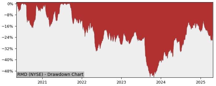 Drawdown / Underwater Chart for ResMed (RMD) - Stock Price & Dividends