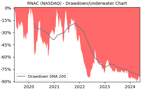 Drawdown / Underwater Chart for Cartesian Therapeutics (RNAC) - Stock & Dividends