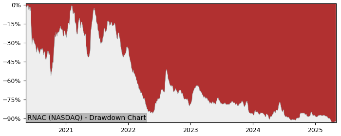 Drawdown / Underwater Chart for Cartesian Therapeutics (RNAC) - Stock & Dividends