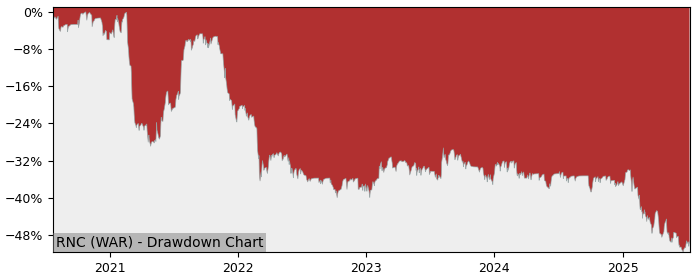 5 Year Drawdown / Underwater Chart for (RNC) Reino Capital - Performance -21.7% in 12m