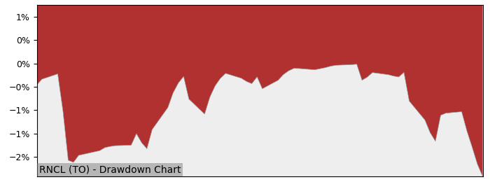 5 Year Drawdown / Underwater Chart for RNCL Performance & Benchmarks - 13.8% in 12m