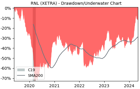 Drawdown / Underwater Chart for Renault SA (RNL) - Stock Price & Dividends
