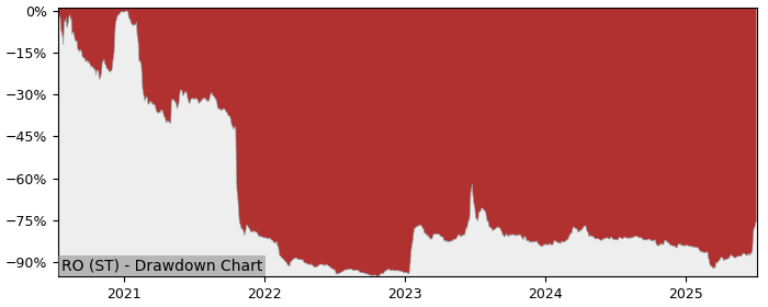 5 Year Drawdown / Underwater Chart for (RO) Rolling Optics Holding - Performance 58.2% in 12m
