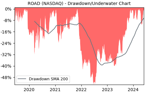 Drawdown / Underwater Chart for Construction Partners (ROAD) - Stock & Dividends