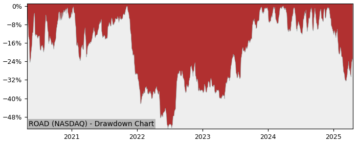 Drawdown / Underwater Chart for Construction Partners (ROAD) - Stock & Dividends