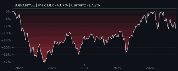 ROBO Performance Analysis - Robo Global Robotics | 10.6% 12M Return