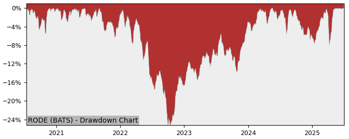 5 Year Drawdown / Underwater Chart for (RODE) Hartford Multifactor - Performance 17.9% in 12m