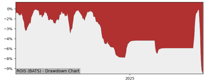 5 Year Drawdown / Underwater Chart for (ROIS) Hartford Multifactor - Performance 2.9% in 12m