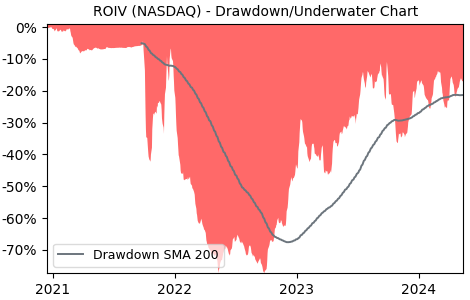 Drawdown / Underwater Chart for Roivant Sciences (ROIV) - Stock Price & Dividends
