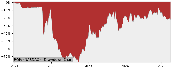 Drawdown / Underwater Chart for Roivant Sciences (ROIV) - Stock Price & Dividends