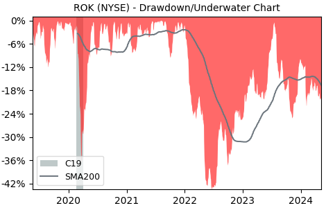 Drawdown / Underwater Chart for Rockwell Automation (ROK) - Stock Price & Dividends