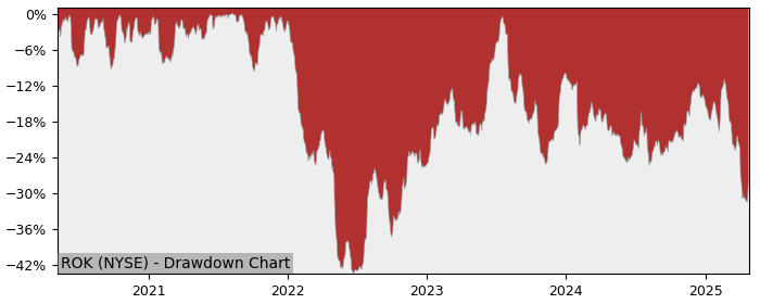 Drawdown / Underwater Chart for Rockwell Automation (ROK) - Stock Price & Dividends