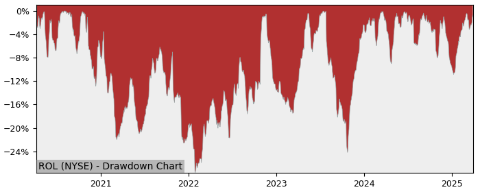 Drawdown / Underwater Chart for Rollins (ROL) - Stock Price & Dividends