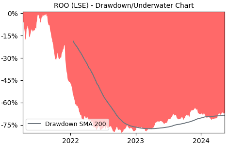 Drawdown / Underwater Chart for Deliveroo Holdings PLC (ROO) - Stock & Dividends