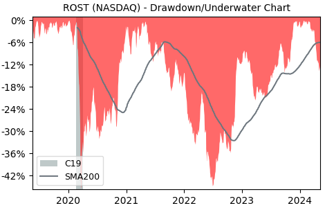 Drawdown / Underwater Chart for Ross Stores (ROST) - Stock Price & Dividends