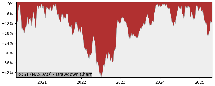 Drawdown / Underwater Chart for Ross Stores (ROST) - Stock Price & Dividends