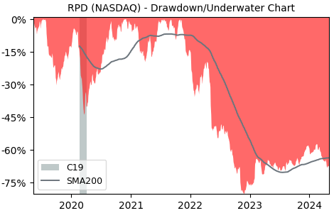 Drawdown / Underwater Chart for Rapid7 (RPD) - Stock Price & Dividends