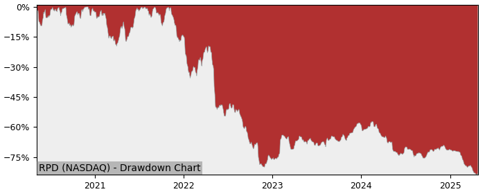 Drawdown / Underwater Chart for Rapid7 (RPD) - Stock Price & Dividends