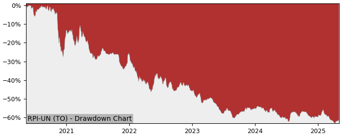 5 Year Drawdown / Underwater Chart for (RPI-UN) Richards Packaging - Performance -8.1% in 12m