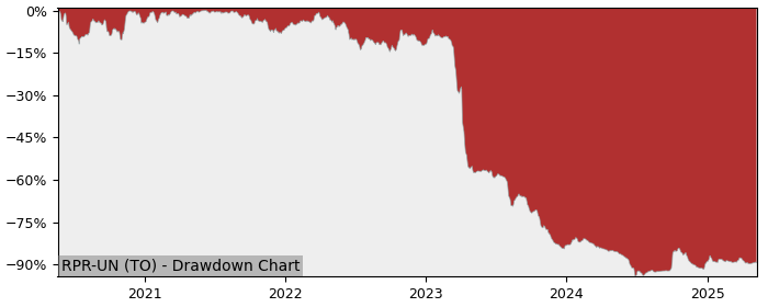 5 Year Drawdown / Underwater Chart for (RPR-UN) Ravelin Properties - Performance -25.8% in 12m