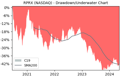 Drawdown / Underwater Chart for Royalty Pharma Plc (RPRX) - Stock Price & Dividends