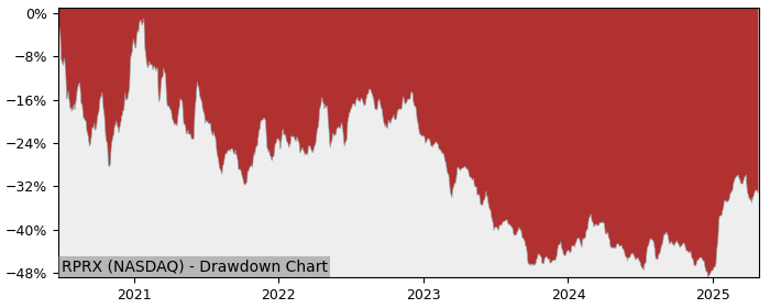 Drawdown / Underwater Chart for Royalty Pharma Plc (RPRX) - Stock Price & Dividends