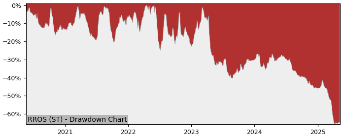 5 Year Drawdown / Underwater Chart for (RROS) Rottneros - Performance -48.5% in 12m