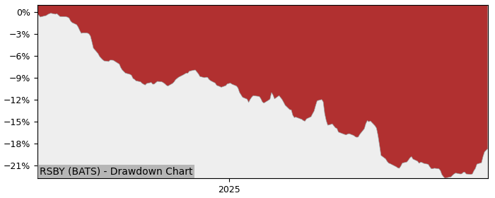 5 Year Drawdown / Underwater Chart for (RSBY) Return Stacked Bonds - Performance -18.3% in 12m