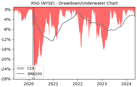 Drawdown / Underwater Chart for Republic Services (RSG) - Stock Price & Dividends