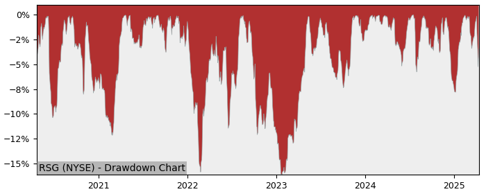 Drawdown / Underwater Chart for Republic Services (RSG) - Stock Price & Dividends