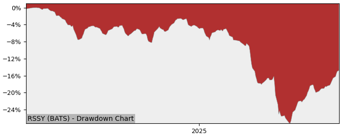 5 Year Drawdown / Underwater Chart for (RSSY) Tidal Trust II Return - Performance -13.2% in 12m