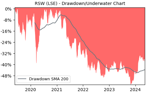 Drawdown / Underwater Chart for Renishaw PLC (RSW) - Stock Price & Dividends