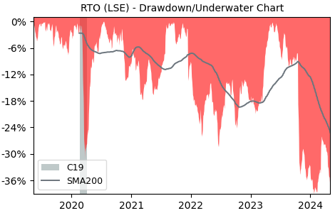 Drawdown / Underwater Chart for Rentokil Initial PLC (RTO) - Stock & Dividends
