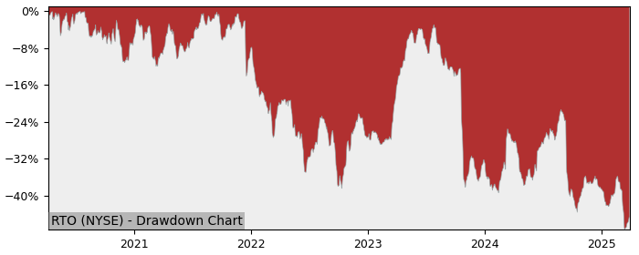 Drawdown / Underwater Chart for Rentokil Initial PLC (RTO) - Stock & Dividends