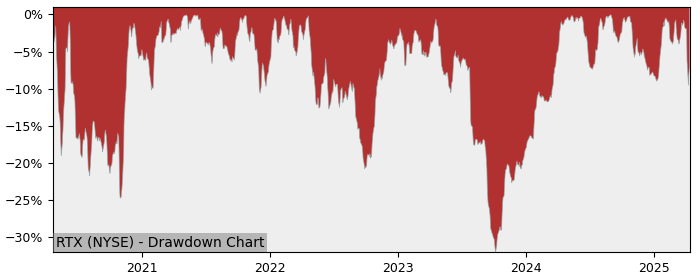 Drawdown / Underwater Chart for Raytheon Technologies (RTX) - Stock & Dividends