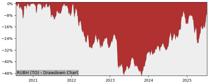 5 Year Drawdown / Underwater Chart for (RUBH) RBC U.S. Banks Yield - Performance 29.5% in 12m