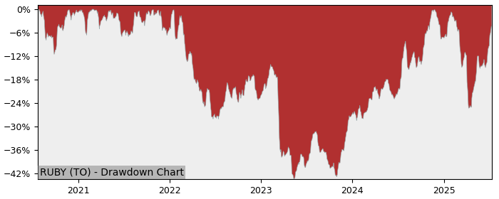 5 Year Drawdown / Underwater Chart for (RUBY) RBC U.S. Banks Yield - Performance 29.1% in 12m