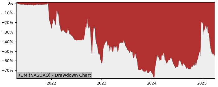 Drawdown / Underwater Chart for Rumble (RUM) - Stock Price & Dividends