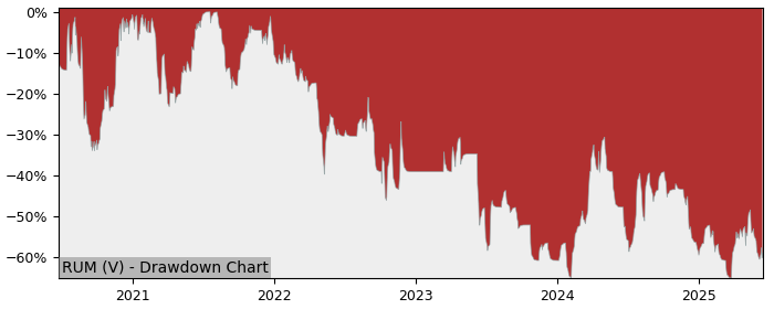 5 Year Drawdown / Underwater Chart for (RUM) Rocky Mountain Liquor - Performance -9.1% in 12m