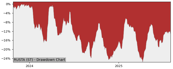 5 Year Drawdown / Underwater Chart for RUSTA Performance & Benchmarks - 7% in 12m