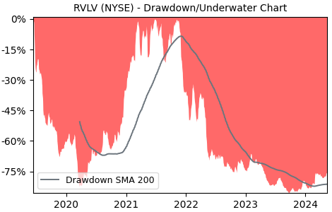 Drawdown / Underwater Chart for Revolve Group LLC (RVLV) - Stock Price & Dividends