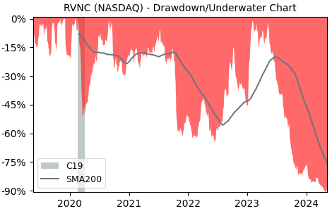 Drawdown / Underwater Chart for Revance The (RVNC) - Stock Price & Dividends