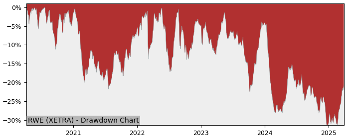 Drawdown / Underwater Chart for RWE AG (RWE) - Stock Price & Dividends