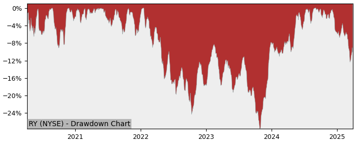 Drawdown / Underwater Chart for Royal Bank of Canada (RY) - Stock & Dividends