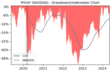 Drawdown / Underwater Chart for Ryanair Holdings PLC ADR (RYAAY) - Stock & Dividends