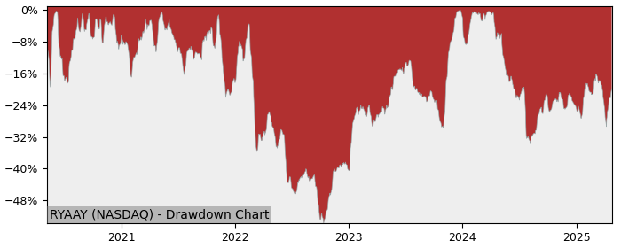 Drawdown / Underwater Chart for Ryanair Holdings PLC ADR (RYAAY) - Stock & Dividends