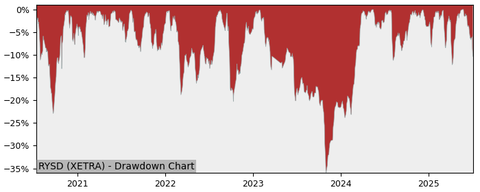 5 Year Drawdown / Underwater Chart for (RYSD) NatWest - Performance 51.9% in 12m