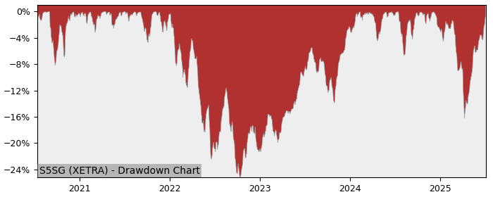 5 Year Drawdown / Underwater Chart for (S5SG) UBS (Irl) - SP500 - Performance 8.5% in 12m